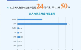 深圳11月无人车运行与发展报告: 新石器、美团无人车多项数据全面领先